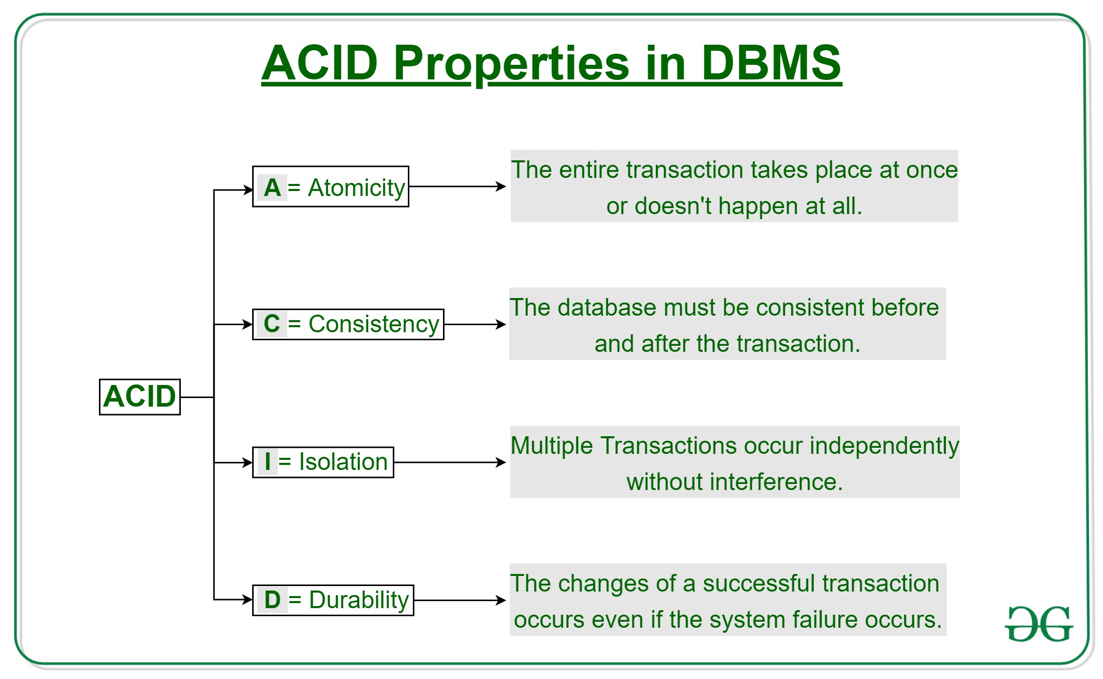 ACID Properties